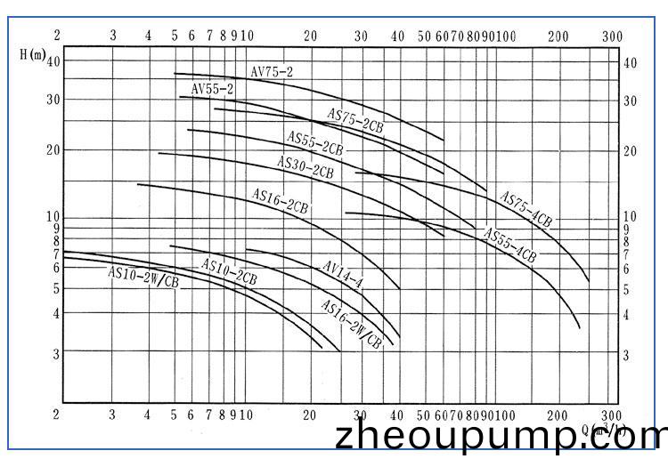 AS、AV型(xing)潛水(shui)式排汚泵(beng)（麯線圖(tu)譜）