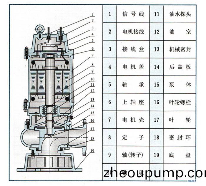 QW(WQ)潛水式(shi)無堵塞排(pai)汚泵(結構(gou)圖(tu))