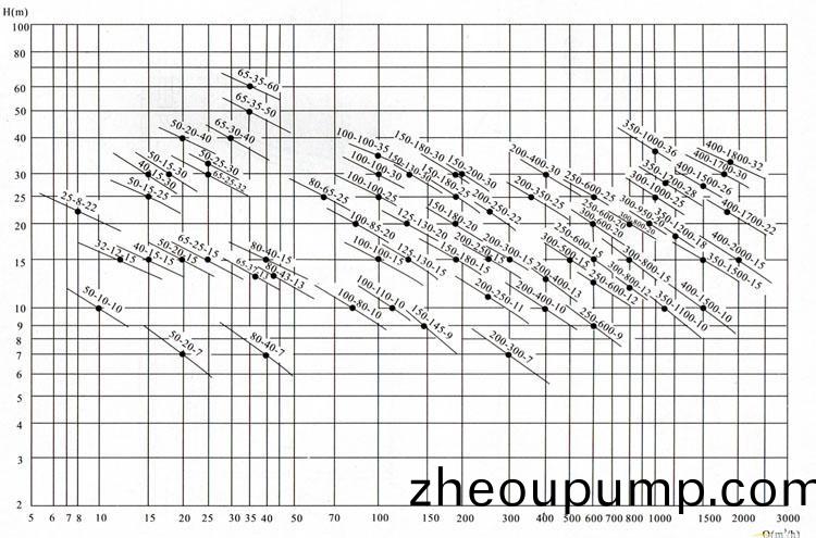 WQP不(bu)鏽鋼潛水排汚(wu)泵麯(qu)線(xian)圖(tu)譜