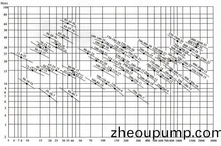 YW無(wu)堵(du)塞(sai)液(ye)下式(shi)排汚泵(beng)麯線(xian)圖(tu)譜(pu) YW無堵(du)塞液(ye)下(xia)式(shi)排汚泵麯(qu)線圖譜