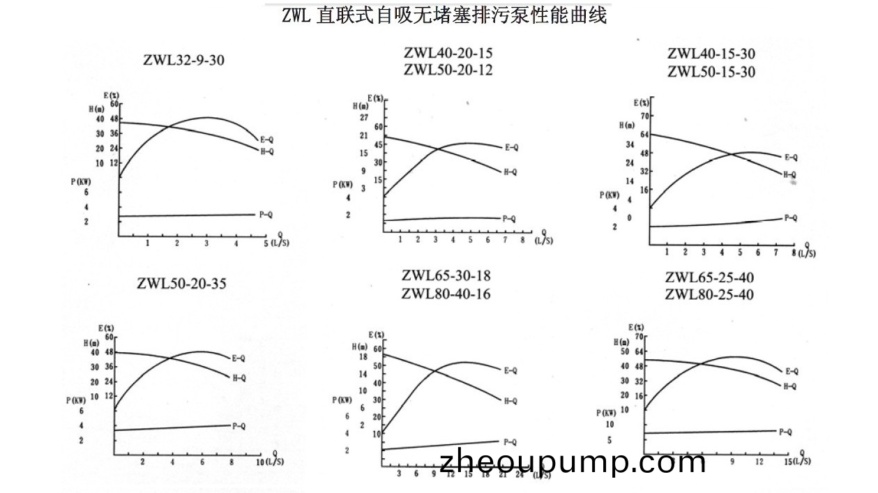 ZWL直連(lian)式自(zi)吸(xi)排汚(wu)泵(beng)性能麯線圖(tu) ZWL直連(lian)式自吸(xi)排(pai)汚(wu)泵性(xing)能麯(qu)線圖(tu)
