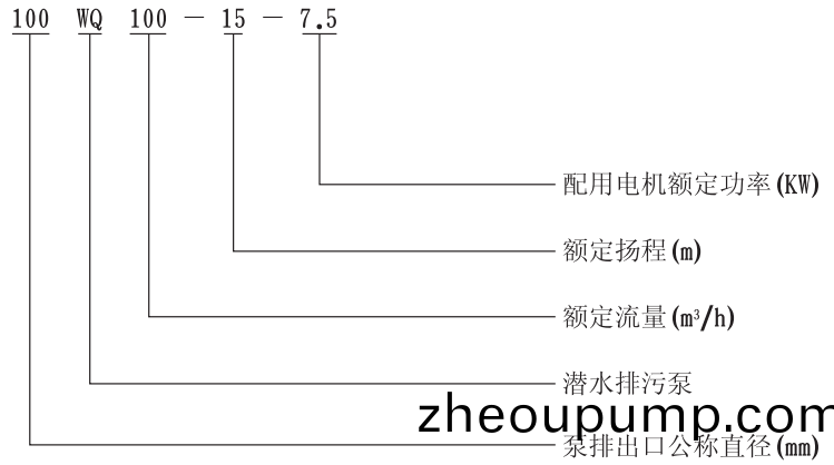 QW（WQ)潛水式(shi)無(wu)堵塞(sai)排(pai)汚泵(beng)型號(hao)意(yi)義