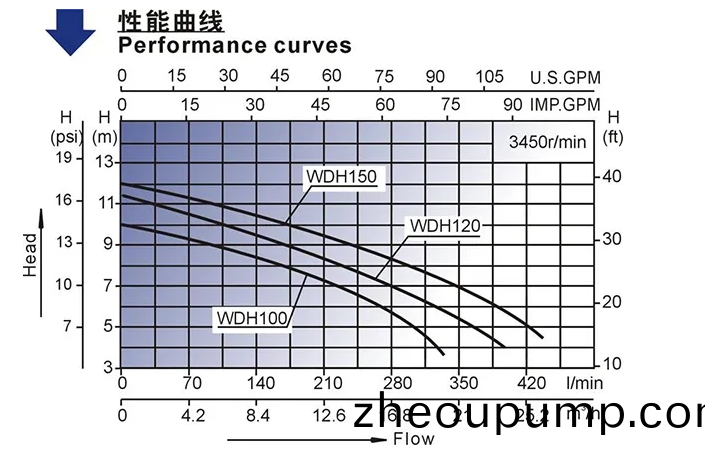 排汚(wu)泵(beng)性能麯線(xian)圖(tu)